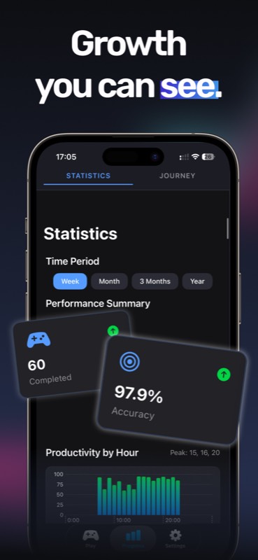 Statistics dashboard showing completion count, accuracy, and productivity by hour